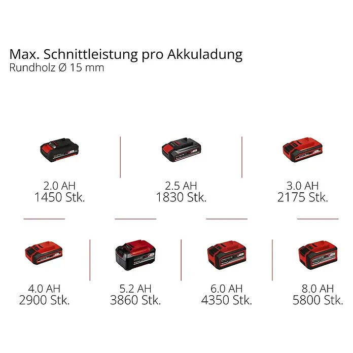 Einhell Professional Akku-Astschere SOLO GP-LS 18/28 - Max. Aststärke: 2,8 mm - Übersicht über die Akkuleistung verschiedener Einhell Akkus und die Anzahl der Schnitte pro Akkuladung mit 15mm Rundholz.