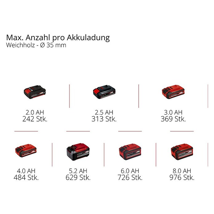 Einhell Power X-Change 18V Akku-Säbelsäge TE-AP 18/13 Li-Solo (18 V, Ohne Akku) | BAUHAUS