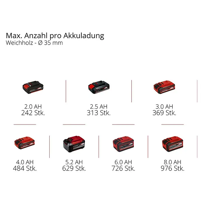 Einhell Power X-Change 18V Akku-Säbelsäge TE-AP 18/13 Li-Solo - 18 V, Ohne Akku - Akkuladungskapazität: Vergleich der Reichweite von 2.0AH bis 8.0AH Akkus für Holzbohrungen mit Ø 35mm, dargestellt in Stückzahlen.