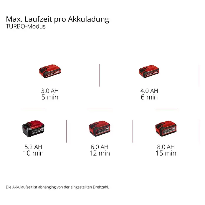 Einhell Professional Akku-Laubbläser GP-LB 18/200LI E - 18 V, Ohne Akku, Blasgeschwindigkeit: 200 km/h, Blasleistung: 670 m³/h - Rote und schwarze Werkzeugakkus mit Kapazitäten (3.0 AH bis 8.0 AH) und Laufzeiten (5 bis 15 min) im Turbomodus.
