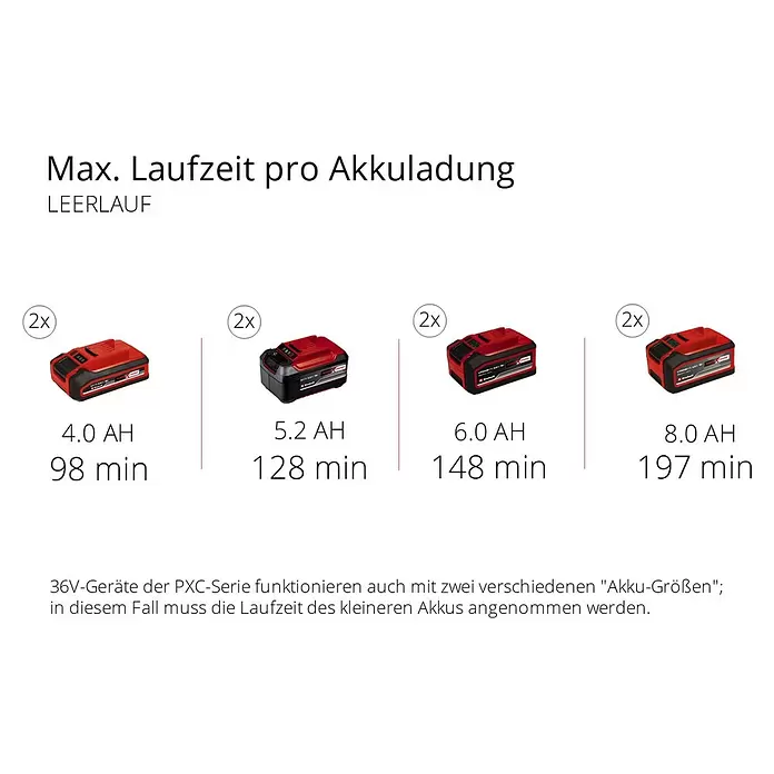 Einhell Power X-Change 18V Akku-Schneefräse GE-ST 36/40LI E - 36 V, Ohne Akku, Arbeitsbreite: 40 cm - Vier rot-schwarze Werkzeugakkus (4.0-8.0 Ah) zeigen Leerlaufzeiten von 98 bis 197 Min. bei paarweisem Einsatz in 36V-Geräten.