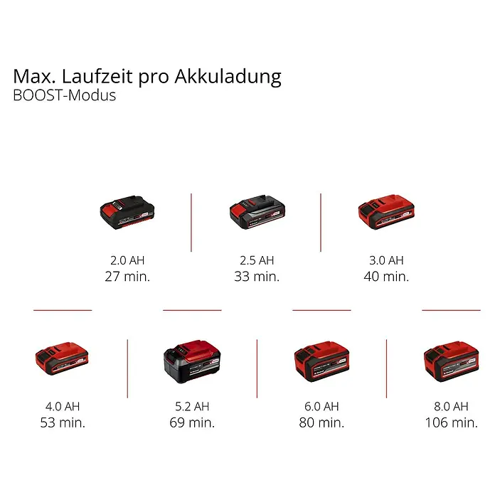 Einhell Professional Akku-Heckenschere GP-CH 18/61 Li BL Solo - 18 V, Li-Ionen, Ohne Akku, Schnittlänge: 61 cm - Akkulaufzeiten für Einhell Akkus im BOOST-Modus, von 2.0Ah bis 8.0Ah, mit den entsprechenden Laufzeiten in Minuten.