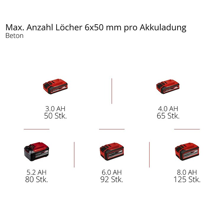 Einhell Professional Power X-Change 18V Akku-Bohrhammer TP-HD 18/28 Li BL+4 (18 V, 1 Akku, 3 J) | BAUHAUS