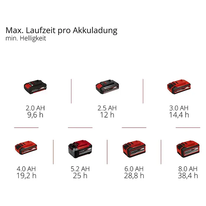 Einhell Power X-Change 18V Akku-Lampe GC-OL 18/1500LI SOLO - 18 V, Li-Ionen, Ohne Akku - Maximale Laufzeit pro Akkuladung bei minimaler Helligkeit, mit verschiedenen Akkugrößen von 2.0 AH bis 8.0 AH dargestellt.