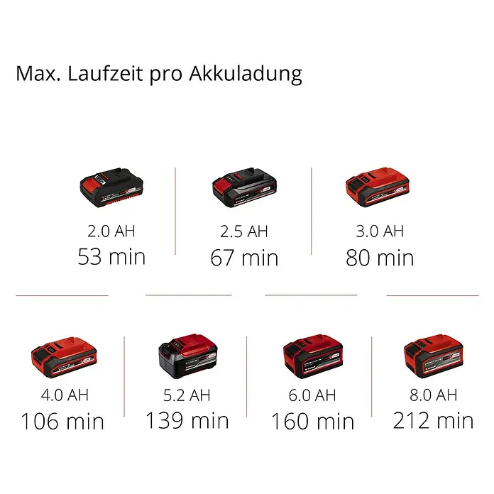 Einhell Power X-Change 18V Akku-Heckenschere GC-CH 18/40 Li Solo - 18 V, Li-Ionen, Ohne Akku, Schnittlänge: 40 cm - Maximale Akkulaufzeiten verschiedener Einhell Akkus von 2.0 Ah bis 8.0 Ah mit Angaben zur jeweiligen Laufzeit in Minuten.