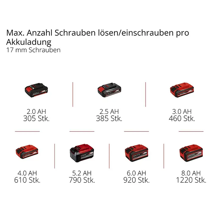 Einhell Power X-Change 18V Akku-Ratschenschrauber TE-RW 18/60 Li-Solo - 18 V, Ohne Akku, Max. Drehmoment: 60 Nm - Akku-Leistung für Schraubarbeiten: Übersicht der Akkukapazitäten (2.0 bis 8.0 AH) und zugehörigen Schraubenanzahl (305 bis 1220 Stk.).