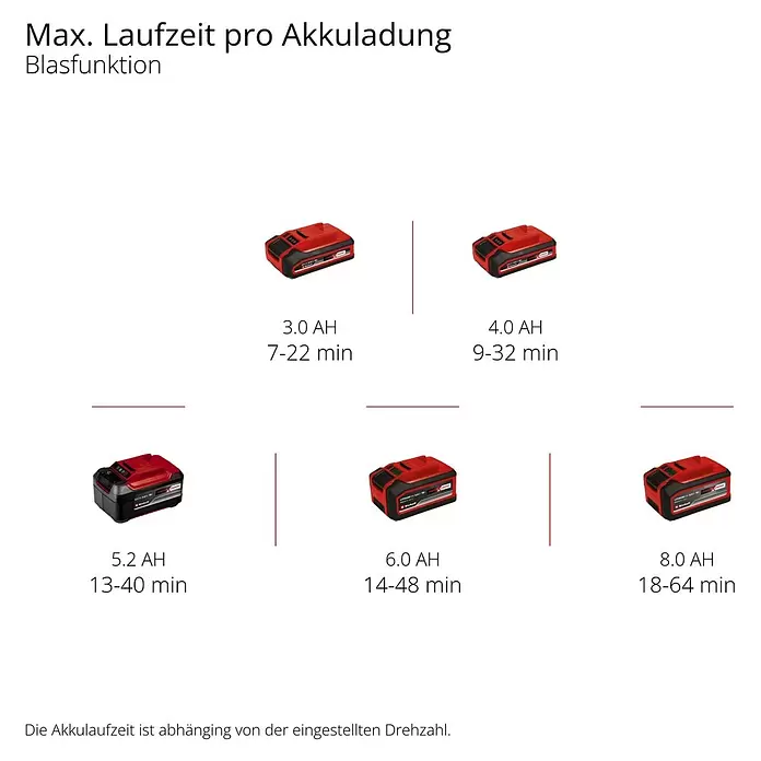 Einhell Power X-Change 18V Akku-Laubsauger & -Laubbläser Venturro 18/210 - 18 V, Ohne Akku, Blasgeschwindigkeit: 210 km/h - Power Tool Akkus (3.0-8.0 AH) mit Laufzeiten für Blasfunktion von 7-64 Minuten, abhängig von der Drehzahl.