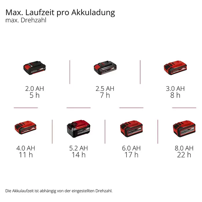 Einhell Power X-Change 18V Akku-Ventilator GE-CF 18/320 P Li-Solo - 18 V, Ohne Akku - Rote und schwarze Akkus unterschiedlicher Kapazitäten (2,0 AH bis 8,0 AH) mit maximalen Laufzeiten (5h bis 22h) bei Höchstdrehzahl.