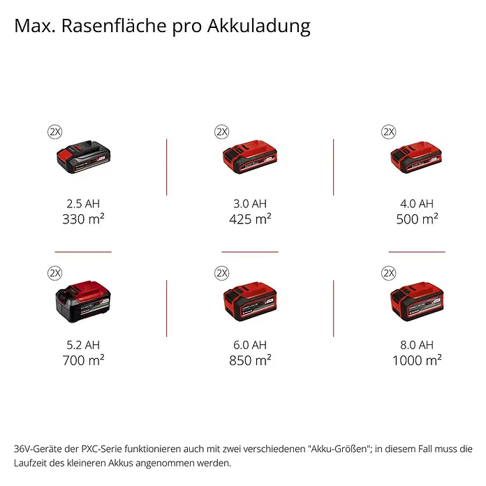 Einhell Power X-Change 18V Akku-Rasenmäher Rasarro 36/40 - 36 V, 2 Akkus, 4 Ah, Schnittbreite: 40 cm - Maximale Rasenfläche pro Akkuladung mit Einhell Power X-Change Akkus in verschiedenen Größen für Rasenmäher und Gartengeräte.