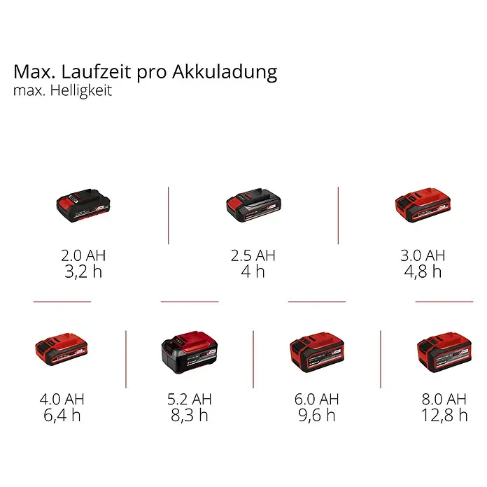 Einhell Power X-Change 18V Akku-Lampe GC-OL 18/1500LI SOLO - 18 V, Li-Ionen, Ohne Akku - Akkulaufzeit nach Ladezustand: Das Bild zeigt verschiedene Akkus mit Kapazitäten von 2.0 bis 8.0 AH und zugehörigen Laufzeiten.