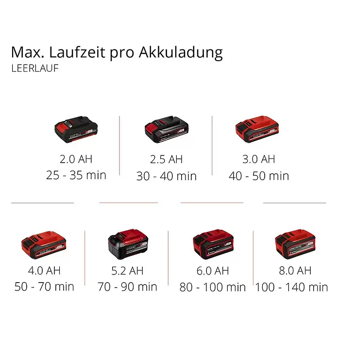Einhell Power X-Change 18V Akku-Bodenhacke GE-CR 18/20LI E - Anzahl Akkus: Ohne Akku, Li-Ionen - Mehrere rot-schwarze Akkupacks mit unterschiedlichen Kapazitäten (2.0 AH bis 8.0 AH) und ihren maximalen Leerlaufzeiten.