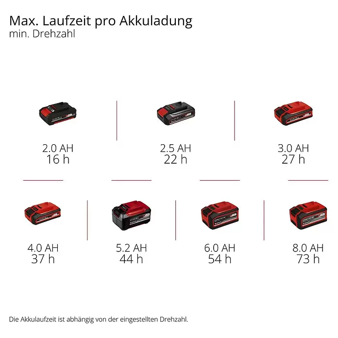 Einhell Power X-Change 18V Akku-Ventilator GE-CF 18/320 P Li-Solo - 18 V, Ohne Akku - Rot-schwarze Akku-Packs mit Leistungsangaben von 2.0 AH/16h bis 8.0 AH/73h, zur Übersicht der maximalen Laufzeit pro Akkuladung.