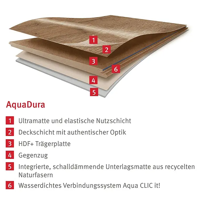 Egger Laminat Aquadura+ - Panora Eiche beige, Landhausdiele, 1.292 x 193 x 7,5 mm - Querschnitt einer AquaDura Bodenplatte mit den Schichten: Nutzschicht, Deckschicht, Trägerplatte, Gegenzug, Dämmmatte und Verbindungssystem.