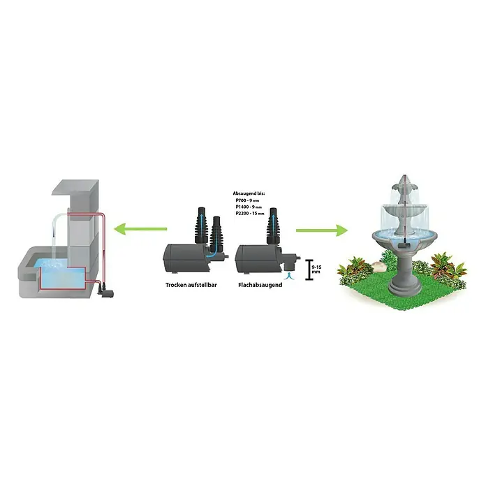Heissner Teichpumpe Aqua Stark P700 - 8 W, Fördermenge pro Std.: 200 l - 700 l - Die Abbildung zeigt eine Teichpumpe, die sowohl trocken aufstellbar als auch flachabsaugend ist, und ihren Einsatz für Wasserspiele.