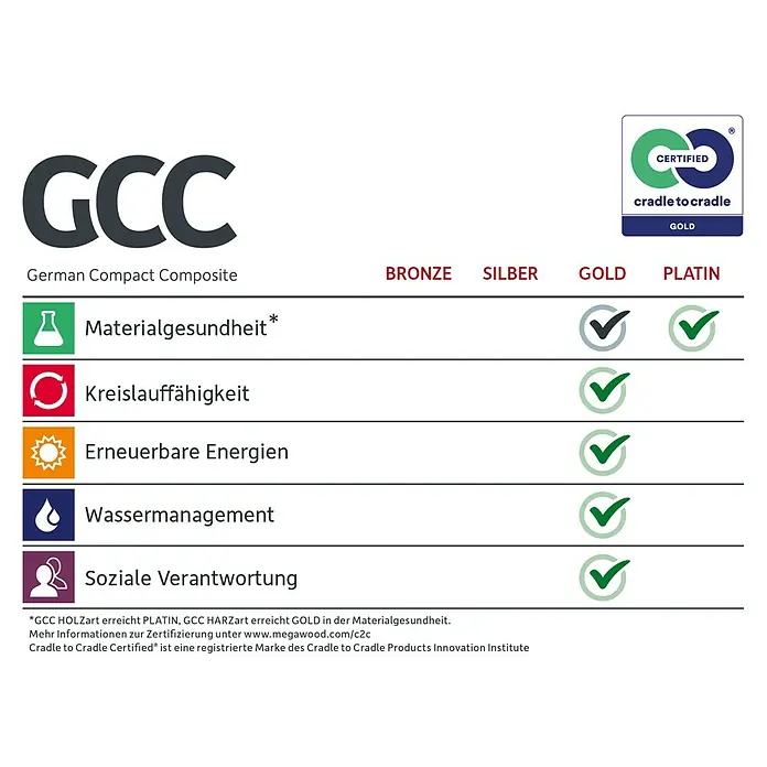 WPC-Terrassendiele Artwood - 300 x 12 x 2,8 cm, Grau - Bild von GCC German Compact Composite-Zertifizierung, Cradle to Cradle Gold für Materialgesundheit, Kreislauffähigkeit, erneuerbare Energien, Wassermanagement, soziale Verantwortung.