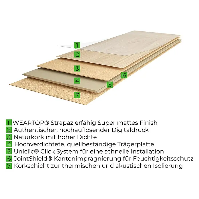 Granorte Korkboden Ecoprint - Eiche Bisque, Landhausdiele, 1.164 x 194 x 8,5 mm - Explodierte Ansicht eines mehrschichtigen Bodenpanels mit strapazierfähiger Oberfläche, Digitaldruck, Korkschichten, hochverdichteter Trägerplatte und Klick-System.
