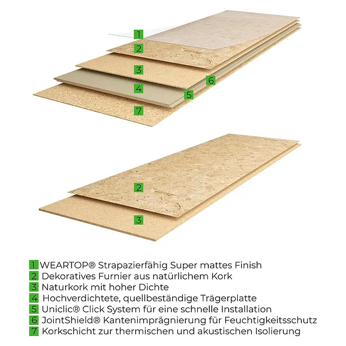 Granorte Korkboden Naturtrend - Klassik, 910 x 300 x 9,5 mm - Explodierte Ansicht von Korkboden-Schichten: strapazierfähiges Finish, natürliche Korkfurniere, hochdichter Kork, feuchtigkeitsbeständige Trägerplatte und isolierende Korkbasis.