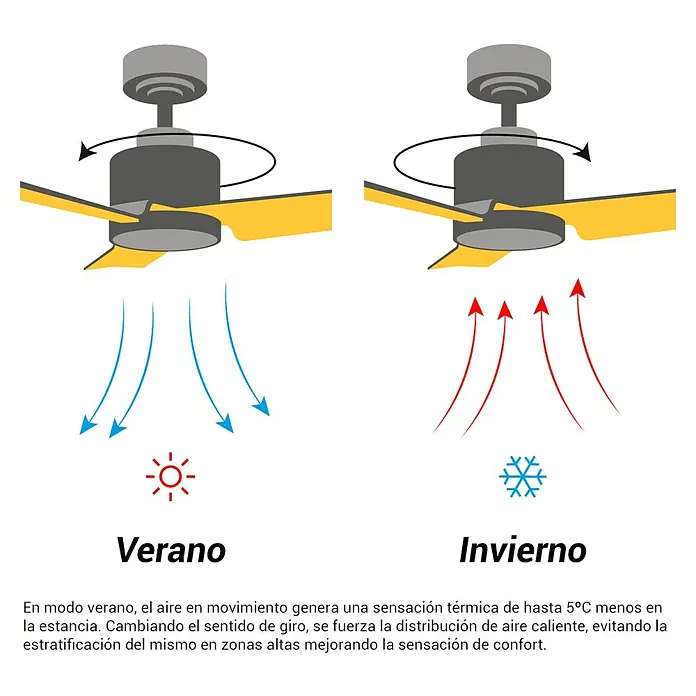 Sulion Ventilador de techo Nina - Blanco, 132 cm, 24 W, Blanco cálido - La imagen muestra un aire acondicionado con ventiladores que hacen circular el aire frío hacia abajo en verano y el aire caliente hacia arriba en invierno.