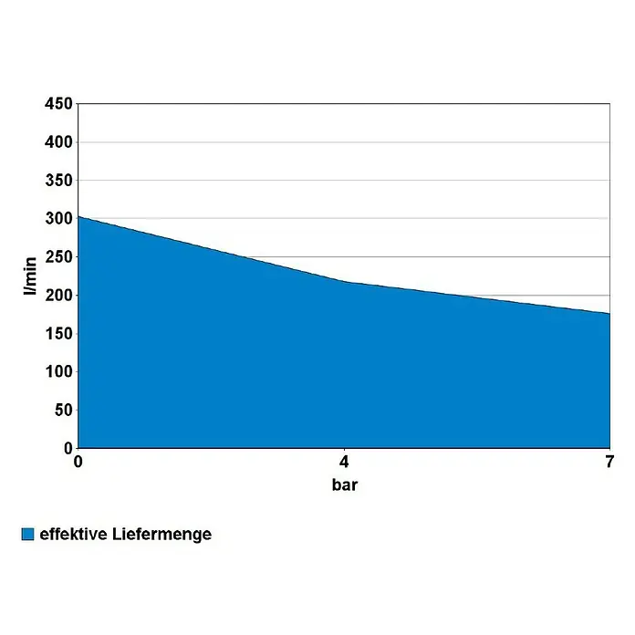 Güde Kompressor 400/10/50 N - 2.200 W, Max. Druck: 10 bar, 10 l, Schmierung: Ölgeschmiert - Leistungskurve der effektiven Liefermenge (l/min), abnehmend von 300 bei 0 bar auf 180 bei 7 bar.
