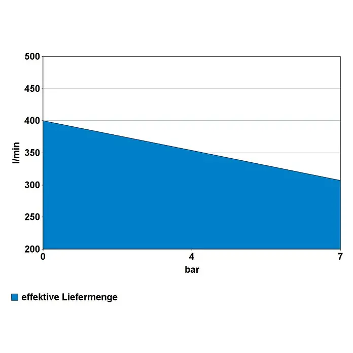 Güde Kompressor 635/10/90 Pro - 3.000 W, Max. Druck: 10 bar, 100 l, Schmierung: Ölgeschmiert - Diagramm: Effektive Liefermenge in l/min sinkt mit steigendem Druck in bar.