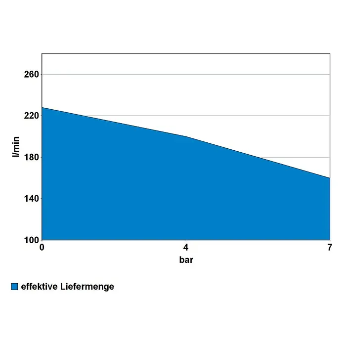 Güde Kompressor 412/8/100 - 2.200 W, Max. Druck: 8 bar, 100 l, Schmierung: Ölgeschmiert - Leistungskurve: Die blaue Fläche zeigt den effektiven Liefervolumen (l/min), abnehmend von 225 bei 0 bar auf 165 bei 7 bar.