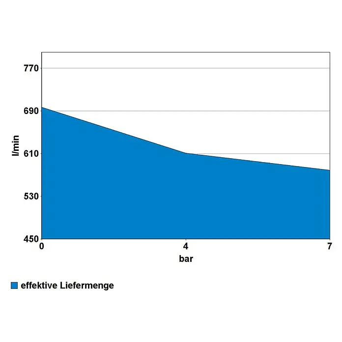 Güde Kompressor 800/11/270 ST - 4.000 W, Max. Druck: 11 bar, 270 l, Schmierung: Ölgeschmiert - Leistungskurve: effektive Liefermenge (l/min) sinkt von 690 bei 0 bar auf 560 bei 7 bar.