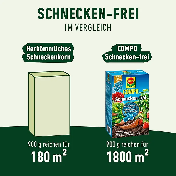 Compo Schnecken-Stopp Vorteilspack - 900 g - Vergleich: 900g herkömmliches Schneckenkorn (180 m²) und COMPO Schnecken-frei (1800 m²) in Packungen.