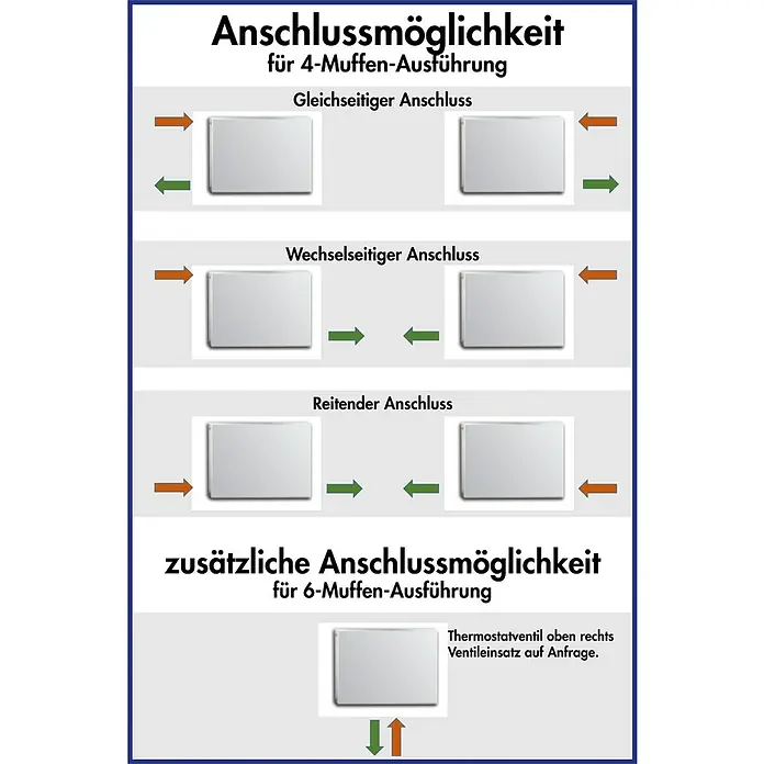 Flachheizkörper - B x H: 400 x 300 mm, Wärmeleistung bei Vorlauftemperatur von 75 °C (D: 50): 378 W, Typ Heizkörper: 22 - Anschlussmöglichkeiten für Heizkörper mit 4- und 6-Muffen-Ausführung. Schematische Darstellung der verschiedenen Anschlussvarianten mit Pfeilen.