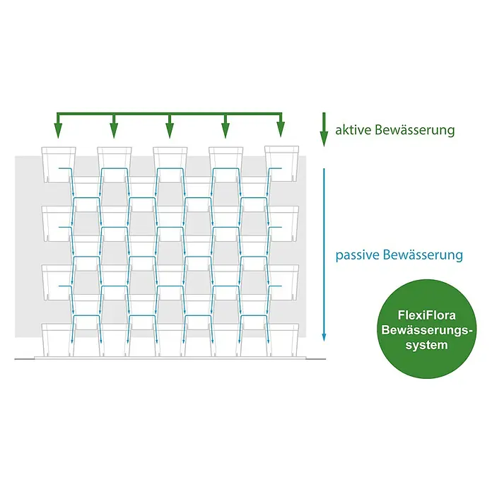 Pflanztopf Set 8er FlexiFlora - Kunststoff, Schwarz, 8 Stk. - Vertikales FlexiFlora Bewässerungssystem mit weißen Pflanzgefäßen, zeigt aktive Top-Down-Bewässerung (grüne Pfeile) und passiven Wasserfluss (blaue Linien).