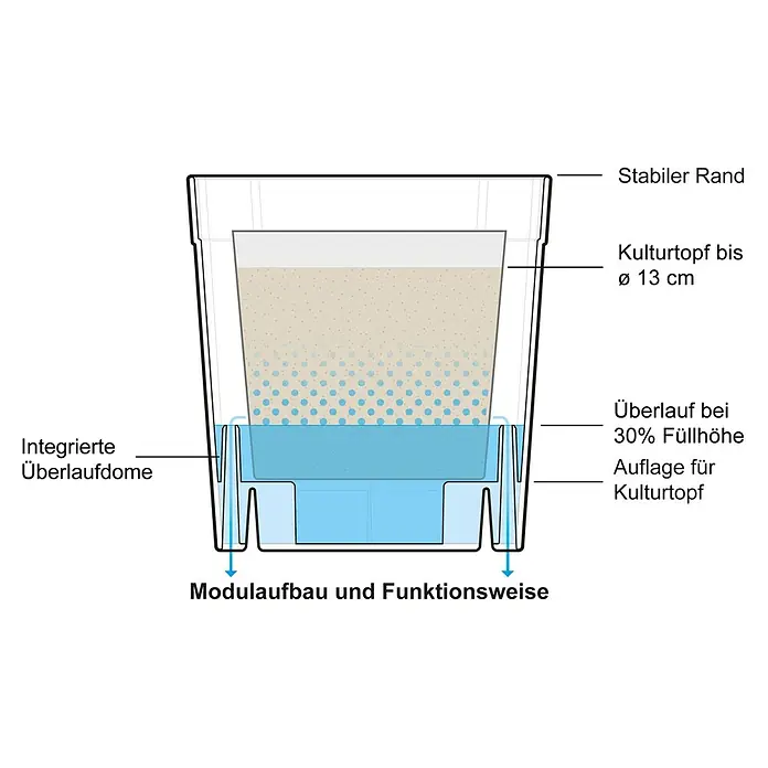 Pflanztopf Set 8er FlexiFlora - Kunststoff, Schwarz, 8 Stk. - Schema eines Selbstbewässerungs-Pflanzsystems mit Anzuchttopf, Wasserreservoir und Überlauf.