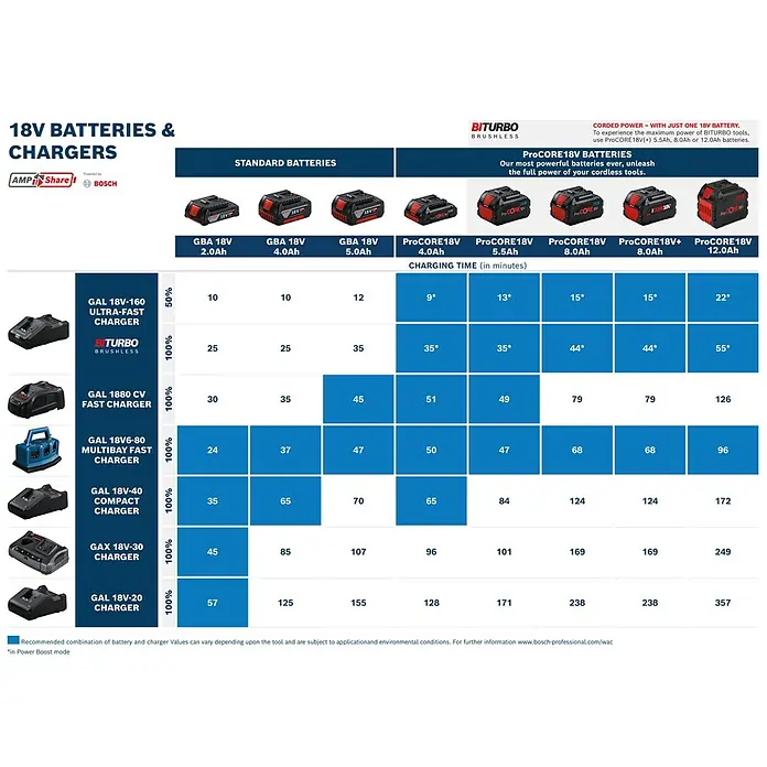 Bosch Professional AMPShare 18V Batterie-Ladegerät GAL 18V-40 - Passend für: Bosch Professional Li-Ionen-Akkus 14,4 V/18 V - 18V Bosch Akkus und Ladegeräte Übersicht. Standard- und ProCORE18V-Akkus mit Ladezeiten für verschiedene Ladegeräte.
