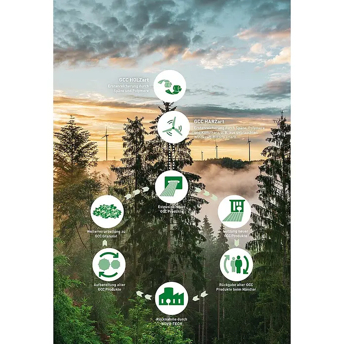 WPC-Terrassendiele Artwood - 300 x 12 x 2,8 cm, Grau - Kreislaufdiagramm für GCC-Holz- und Harzprodukte, das die Wiederverwertung von Holzspänen, Polymeren und Windkraft-Rotorblättern zeigt.