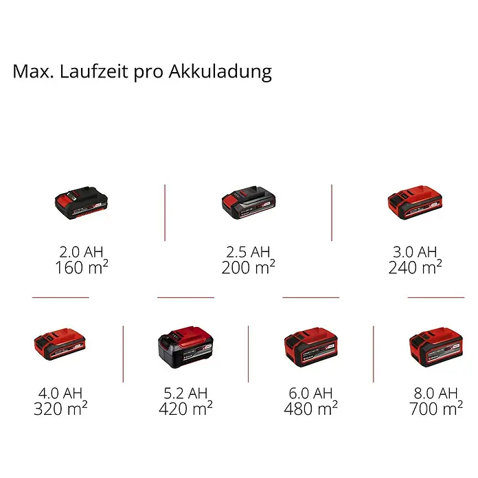 Einhell Power X-Change 18V Akku-Vertikutierer-Lüfter GC-SC 18/28 DS LI - Anzahl Akkus: Ohne Akku, 18 V, Arbeitsbreite: 28 mm - Rot-schwarze Akkus zeigen Kapazitäten von 2.0 AH (160 m²) bis 8.0 AH (700 m²) und ihre max. Flächenleistung pro Ladung.
