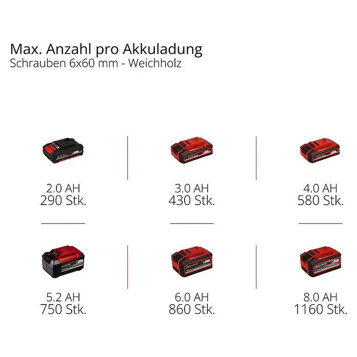 Einhell Power X-Change 18V Akku-Schlagbohrschrauber TP-CD 18/70 Li-i BL - Solo - 18 V, Ohne Akku, 70 Nm - Akkuladekapazität von Einhell Akkus in verschiedenen Größen und Leistungen, von 2.0Ah bis 8.0Ah.