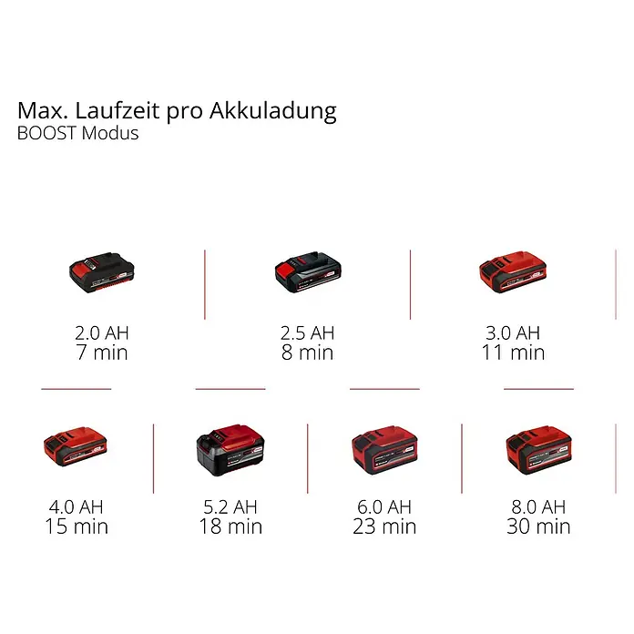 Einhell Power X-Change 18V Akku-Druckreiniger Hypresso 18/24-1 - 18 V, Ohne Akku, Max. Druck: 24 bar - Übersicht roter und schwarzer Akkus mit Kapazität und max. Laufzeit im BOOST Modus.