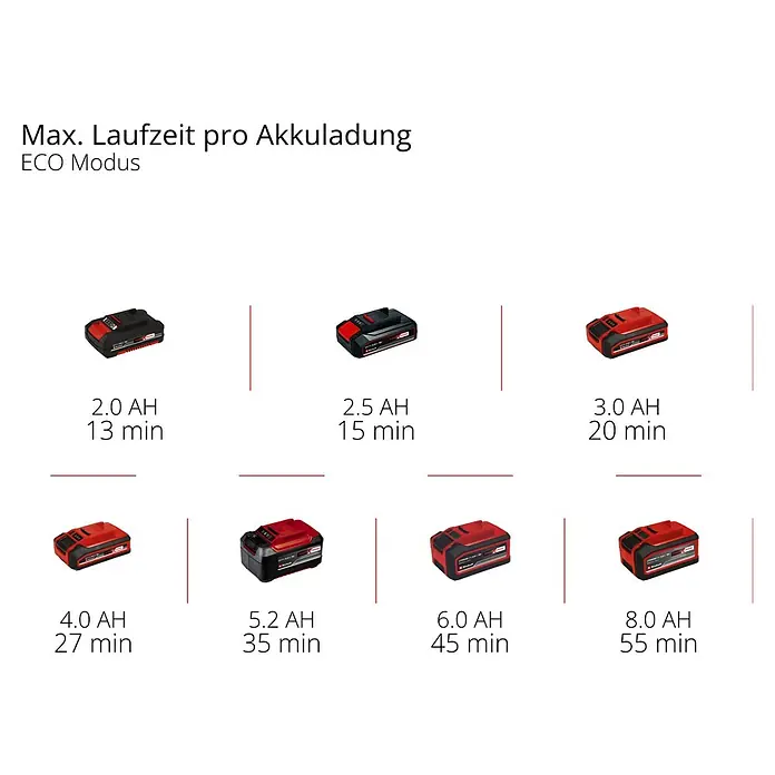 Einhell Power X-Change 18V Akku-Druckreiniger Hypresso 18/24-1 - 18 V, Ohne Akku, Max. Druck: 24 bar - Maximale Laufzeiten pro Akkuladung im ECO Modus für verschiedene Akkus von 2.0 AH bis 8.0 AH.