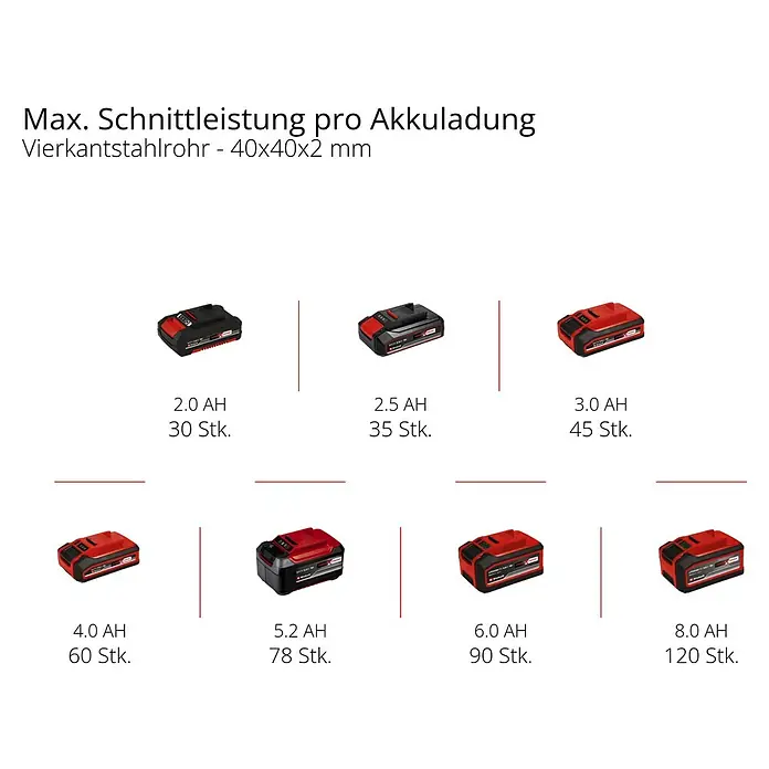 Einhell Power X-Change 18V Akku-Bandsäge TE-MB 18/127 Li-Solo - 18 V, Ohne Akku, Leerlaufdrehzahl: 240 U/min - Akku-Leistungstabelle.
