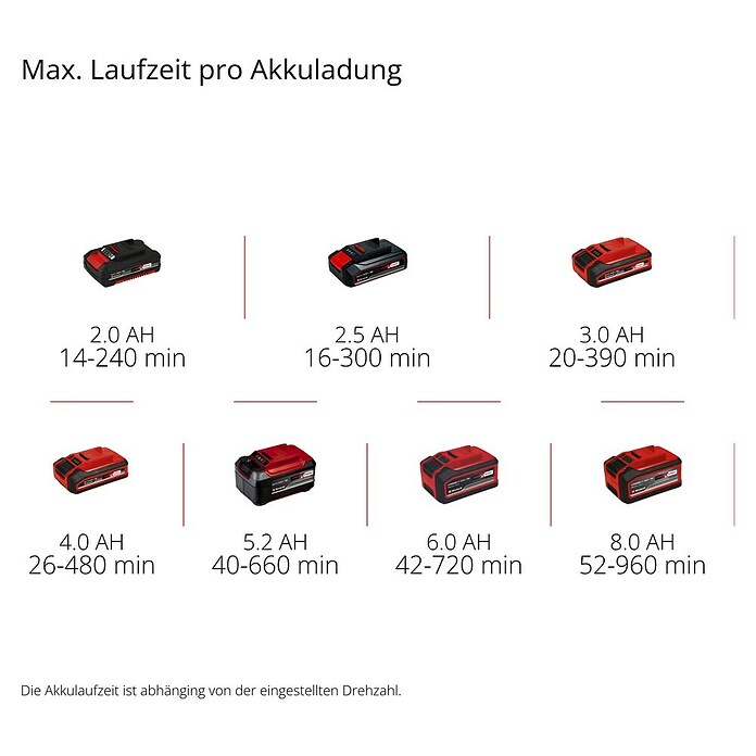 Einhell Power X-Change Akku-Laubbläser GE-CL 18 Li E Kit (18 V, Li-Ionen, 1 Akku, Blasgeschwindigkeit: 210 km/h)