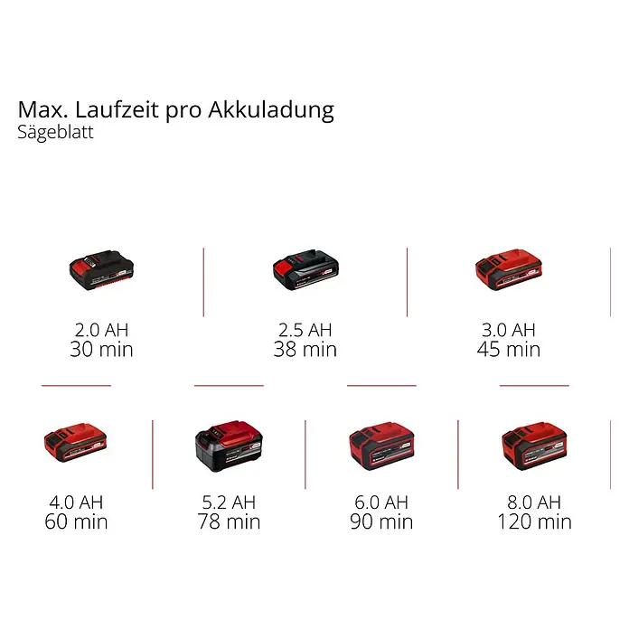 Einhell Power X-Change 18V Akku-Multifunktionswerkzeug Varrito - 18 V, Ohne Akku - Akkulaufzeiten für Sägeblätter von 2.0AH bis 8.0AH mit Laufzeiten von 30 bis 120 Minuten, dargestellt mit Batteriebildern.