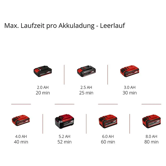 Einhell Power X-Change 18V Akku-Exzenterschleifer TE-RS 18 Li-Solo - 18 V, Ohne Akku, Durchmesser Schleifteller: 125 mm - Darstellung der Akkulaufzeit pro Ladung im Leerlauf, von 2.0 AH bis 8.0 AH.