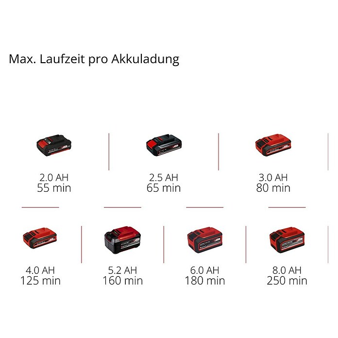 Einhell Power X-Change 18V Akku-Rasentrimmer (18 V, 2 Ah, Li-Ionen, 1 Akku, Schnittbreite Messer: 24 cm) | BAUHAUS
