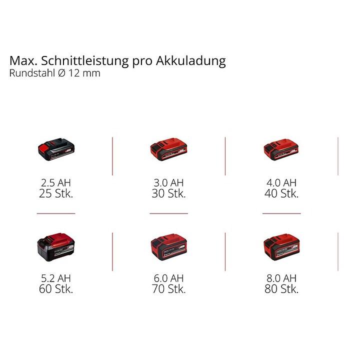 Einhell Power X-Change Akku-Winkelschleifer (18 V, Ohne Akku, Durchmesser Scheibe: 115 mm)