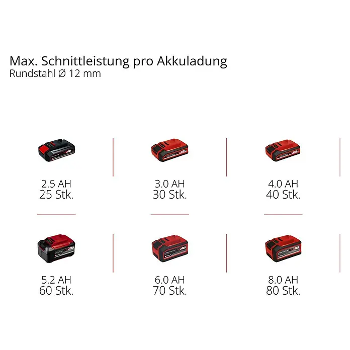 Einhell Power X-Change 18V Akku-Winkelschleifer TE-AG 18/115 Li-SoloAcc - 18 V, Ohne Akku, Durchmesser Scheibe: 115 mm - Darstellung der Akkulaufzeiten mit 2,5 Ah, 3,0 Ah, 4,0 Ah, 5,2 Ah, 6,0 Ah und 8,0 Ah, die die maximale Schnittleistung zeigen.