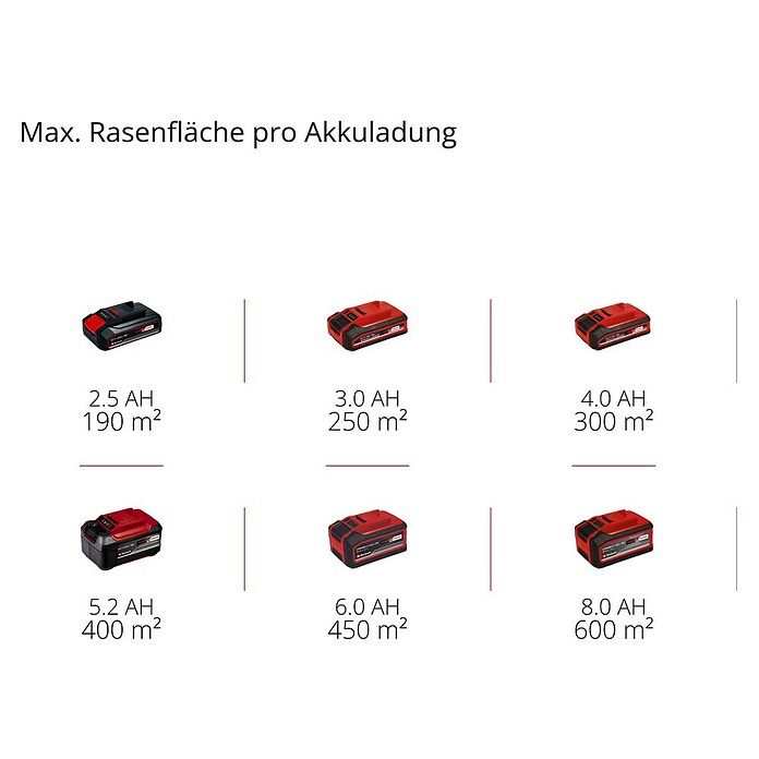 Einhell Power X-Change 18V Akku-Spindelmäher GE-HM 18/38 Li-Solo (18 V, Ohne Akku, 4 Ah, Schnittbreite: 38 cm) | BAUHAUS