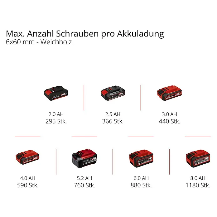Einhell Power X-Change 18V Akku-Bohrschrauber TC-CD 18/35 Li-Solo - 18 V, Ohne Akku, 35 Nm - Max. Anzahl Schrauben pro Akkuladung mit verschiedenen Batteriekapazitäten von 2.0 AH bis 8.0 AH.