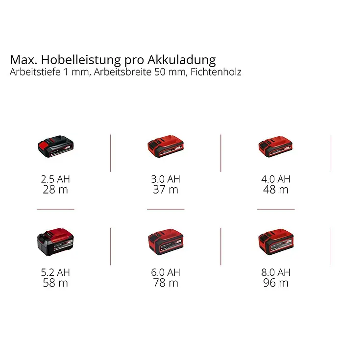 Einhell Power X-Change 18V Akku-Hobel TE-PL 18/82 Li-Solo - 18 V, Ohne Akku, Max. Leerlaufdrehzahl: 15.000 U/min - Grafische Darstellung der maximalen Hobelleistung pro Akkuladung mit verschiedenen Akkugrößen.