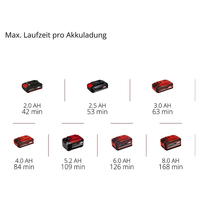 Einhell Power X-Change 18V Akku-Kompressor CE-CC 18 Li-Solo - 18 V, Ohne Akku, 11 bar - Übersicht der Akkulaufzeiten pro Akkuladung für verschiedene Akkus, von 2.0 AH bis 8.0 AH.