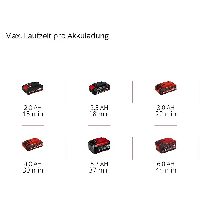 Einhell Power X-Change 18V Akku-Aschesauger TE-AV 18/15 LI-C Solo - 18 V, Li-Ionen, Ohne Akku - Maximale Laufzeit pro Akkuladung. Einhell Power X-Change Akkus in verschiedenen Größen, von 2.0 AH bis 6.0 AH, mit Laufzeiten von 15 bis 44 Minuten.