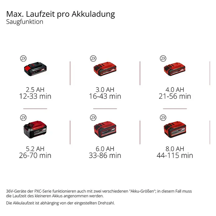 Einhell Professional Akku-Laubsauger & -Laubbläser VENTURRO 36/240 - 18 V, Ohne Akku, Blasgeschwindigkeit: 240 km/h - Akkulaufzeit-Tabelle für Staubsauger mit PXC-Akkus verschiedener Größen (2,5 bis 8,0 Ah) für maximale Saugleistung.