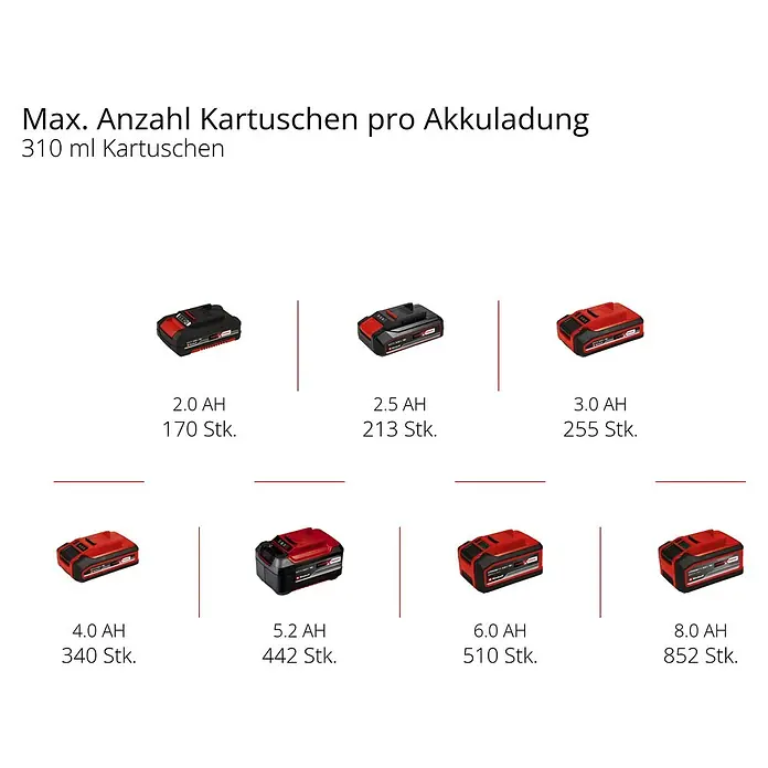 Einhell Power X-Change 18V Akku-Kartuschenpresse TE-SG 18/10 Li-Solo - 18 V, Ohne Akku - Anzahl der Kartuschen pro Akkuladung: Eine Tabelle, die die Anzahl der 310-ml-Kartuschen pro Akkuladung für verschiedene Akkus zeigt.